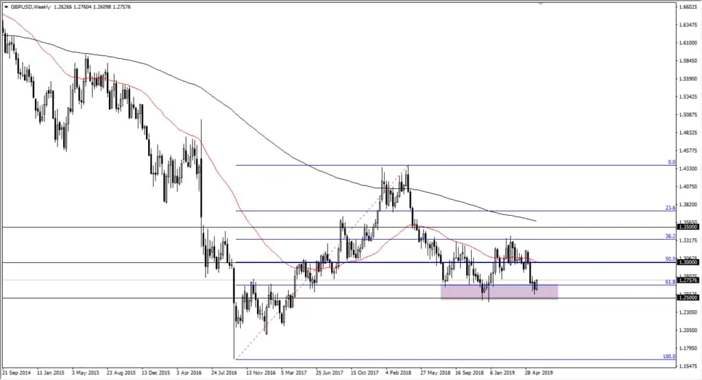 gbp/usd Weekly chart