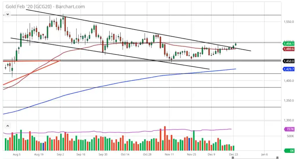 Gold chart