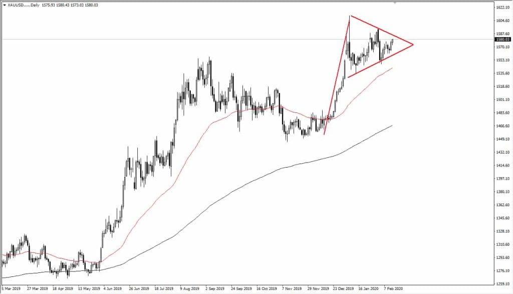 Gold vs US dollar chart