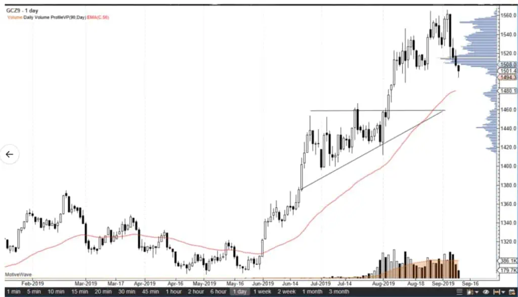 Gold Breaks $1500 Level
