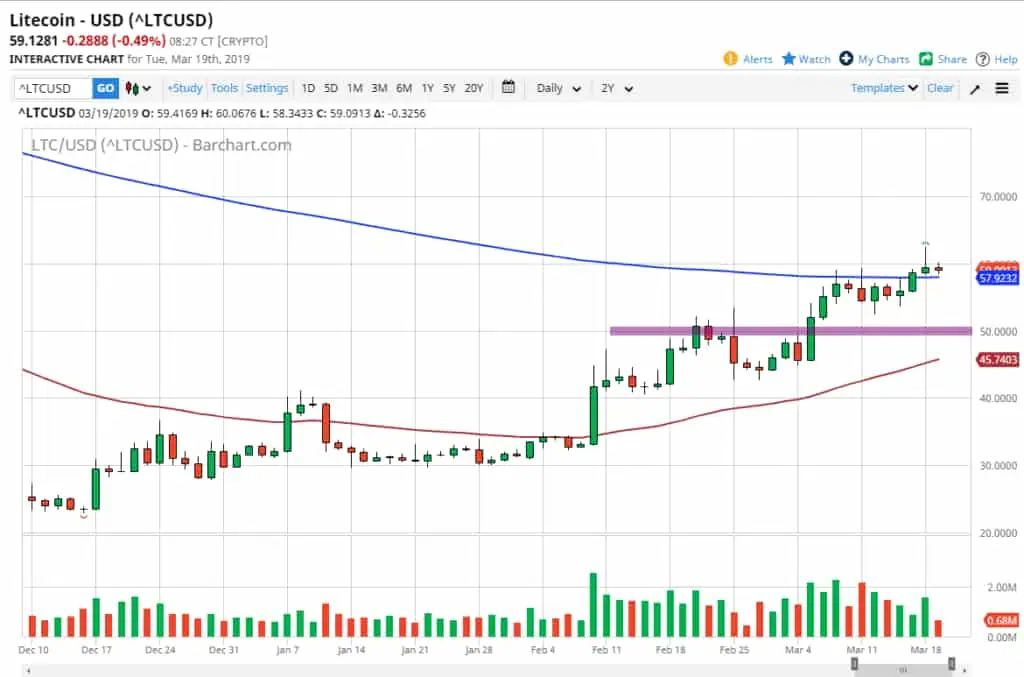litecoin daily chart