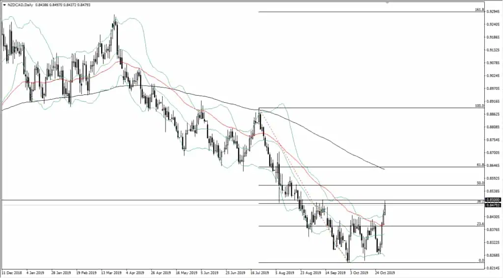 nzd/cad chart