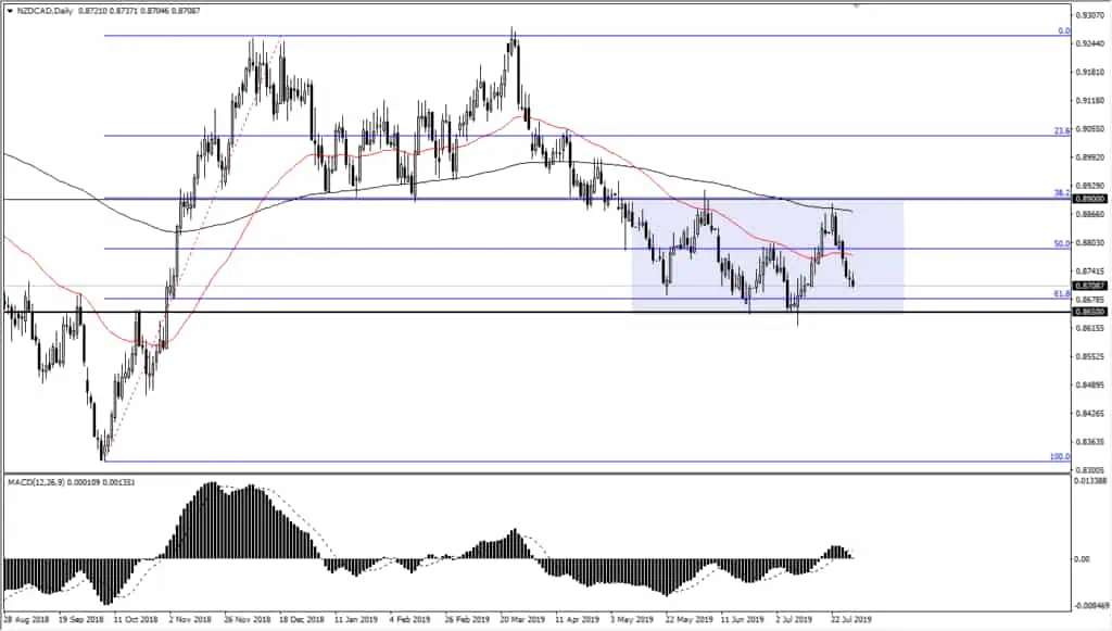 nzd/cad chart