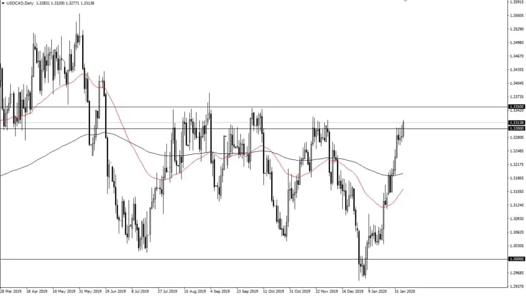 usd/cad weekly chart