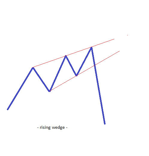 A Guide for Trading Rising and Falling Wedges 1