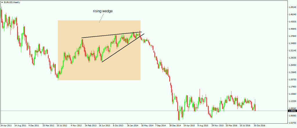 A Guide for Trading Rising and Falling Wedges 2