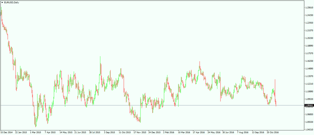 Classical Support and Resistance Levels in Forex Trading 1