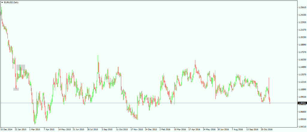 Classical Support and Resistance Levels in Forex Trading 2