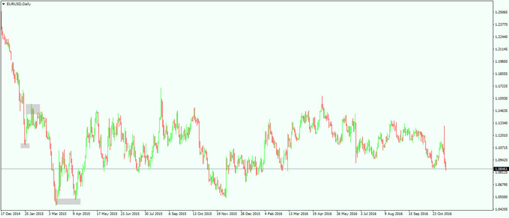 Classical Support and Resistance Levels in Forex Trading 3