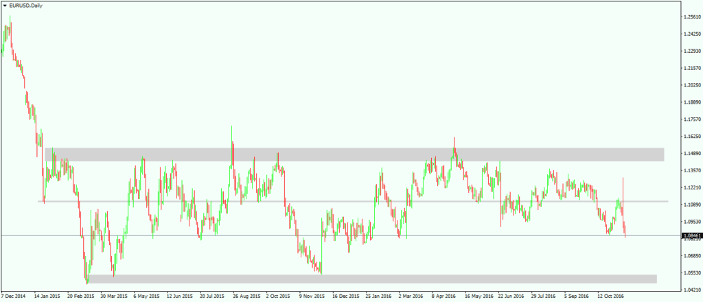 Classical Support and Resistance Levels in Forex Trading 4