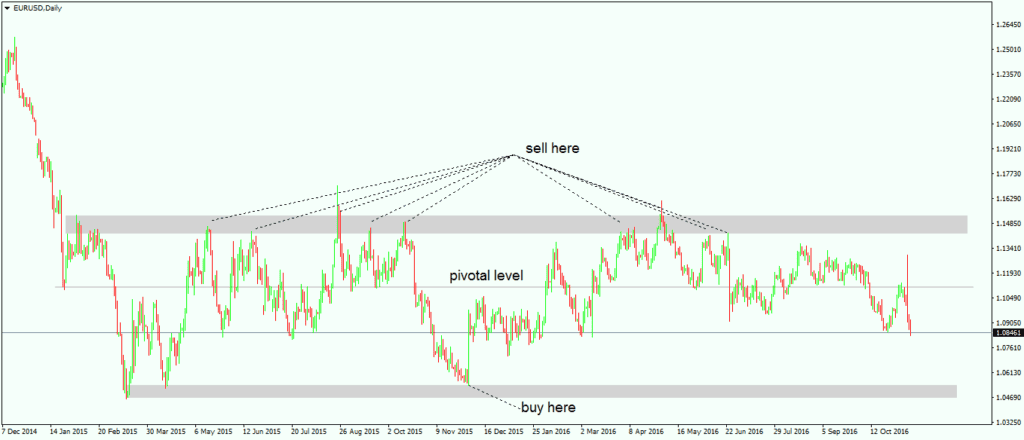 Classical Support and Resistance Levels in Forex Trading 5