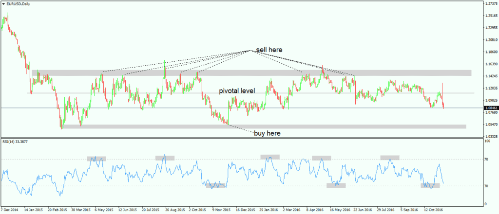 Classical Support and Resistance Levels in Forex Trading 6