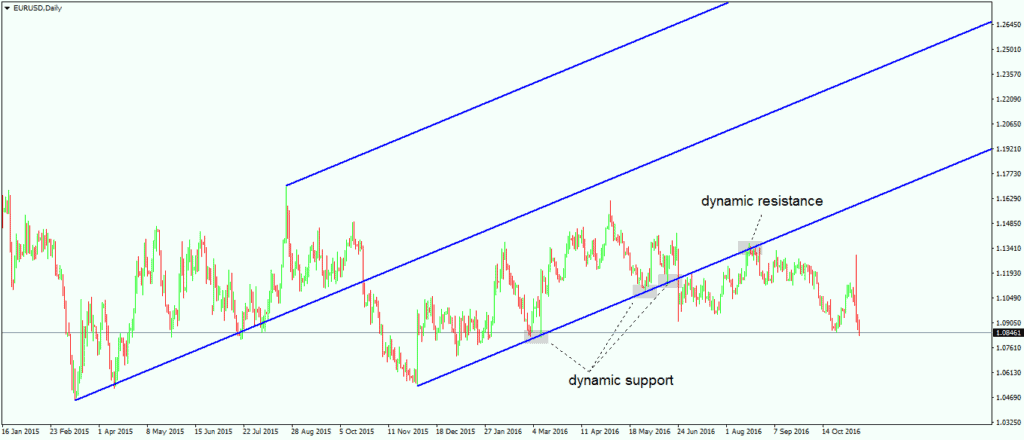 Dynamic Support and Resistance Levels in Forex Trading - 1