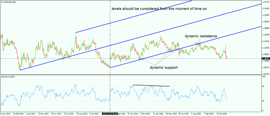 Dynamic Support and Resistance Levels in Forex Trading - 3
