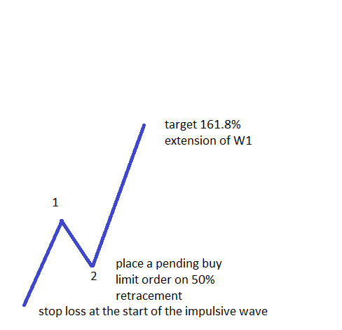 How to Trade 2nd and 4th Waves1