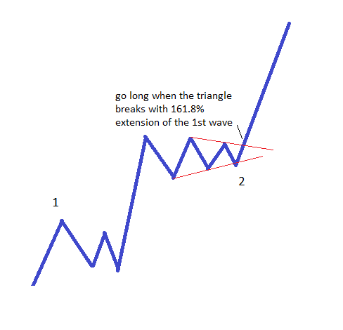 How to Trade 2nd and 4th Waves2