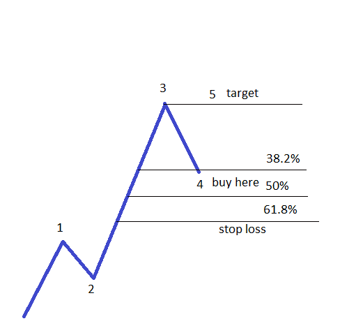 How to Trade 2nd and 4th Waves3