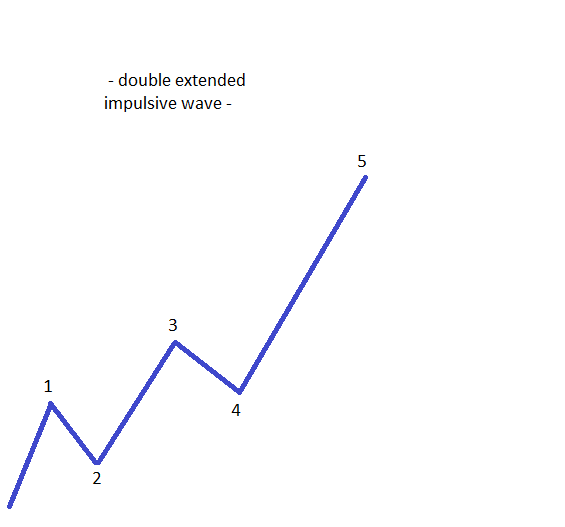 How to Trade Double Extended Impulsive Waves