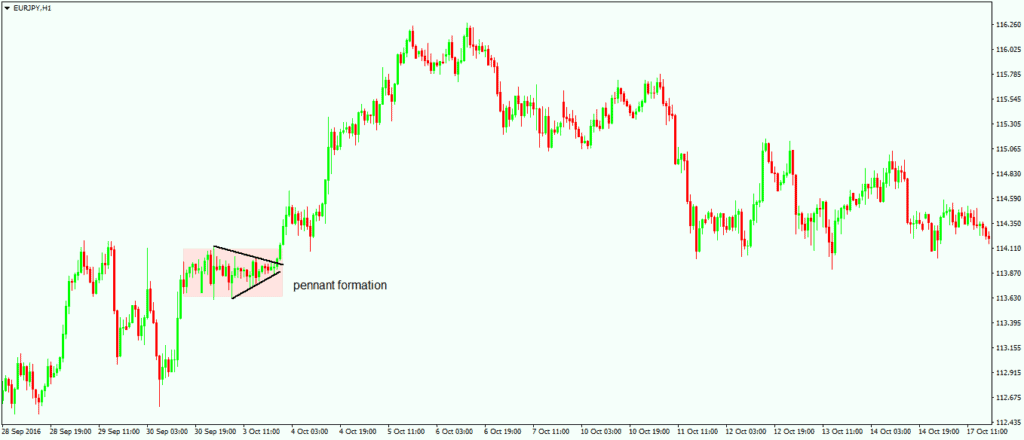 Pennants as Continuation Patterns 1