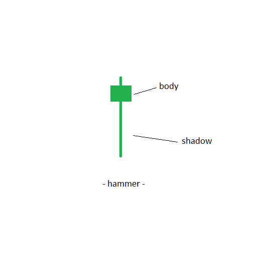 Spot-Reversal-Patterns with a Hammer and a Hanging Man2