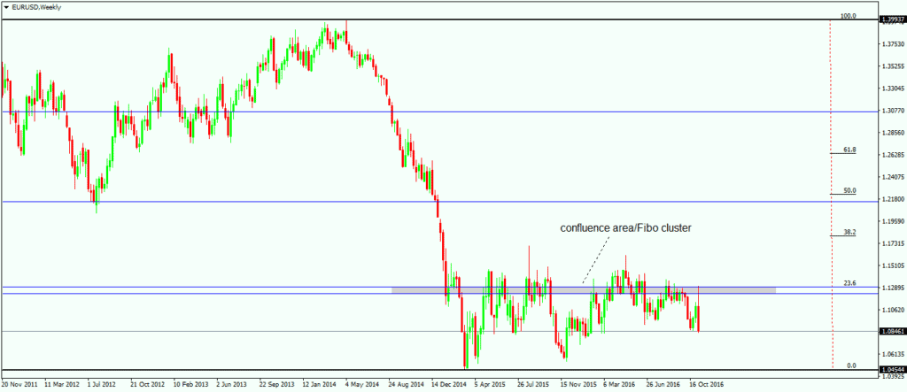Trade Forex with Fibonacci Retracement Tool 3