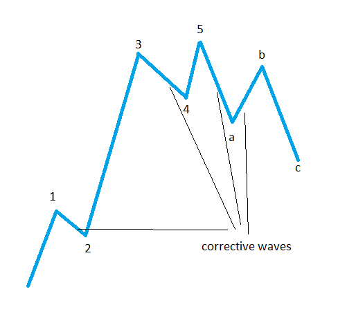 defining corrective waves 1