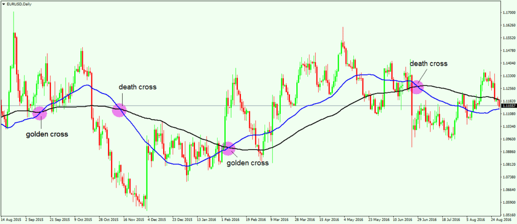 moving average 3