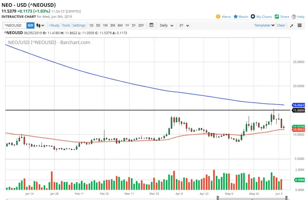 neo/usd daily chart