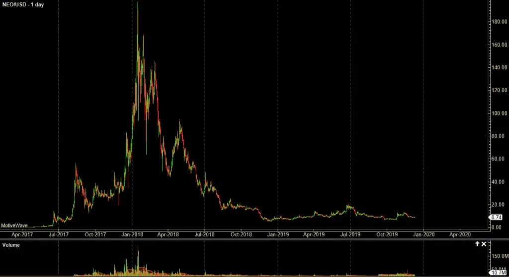NEO/USD Chart