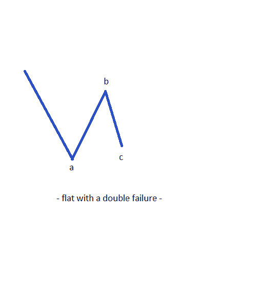 patterns with failures1