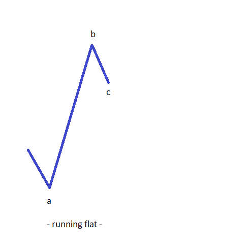 Running Corrections Where Do They Appear