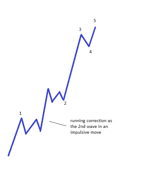 where to find running corrections1