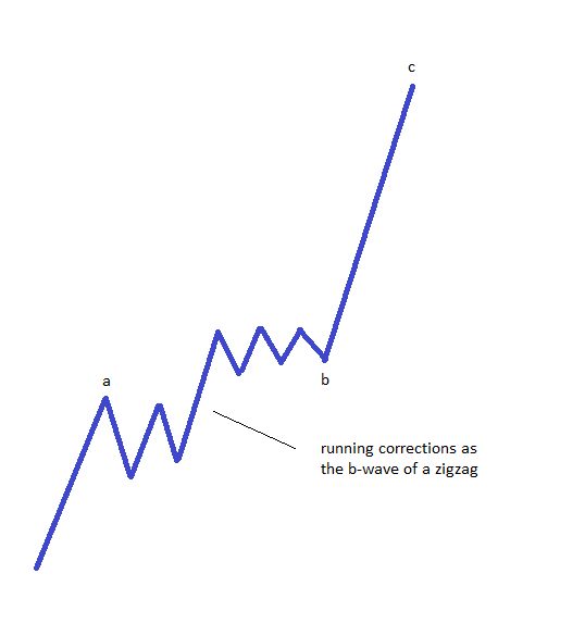 where to find running corrections2