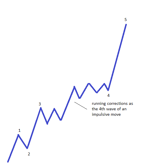 where to find running corrections3