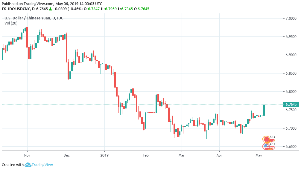 USD/CNY Daily Chart – May 6th