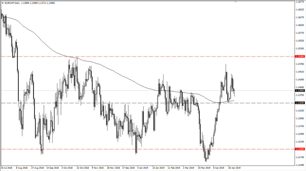 eur/chf daily