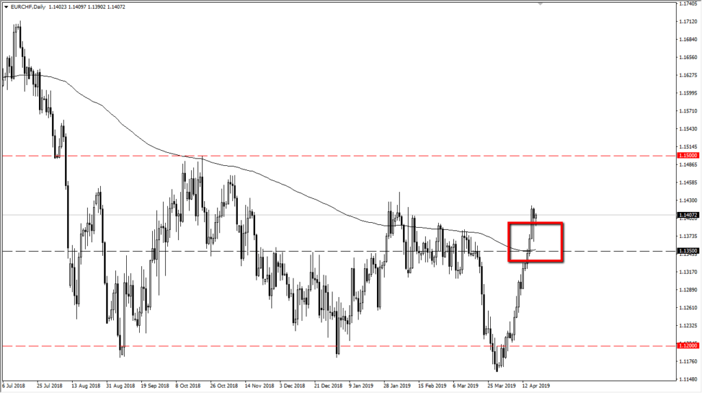 eur/chf daily chart