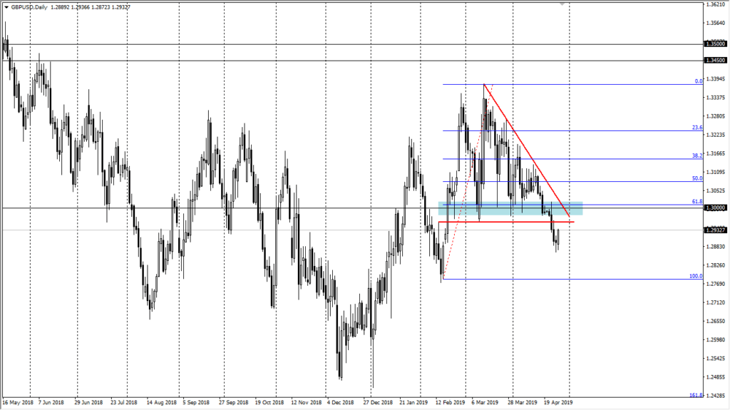 gbp/usd daily chart